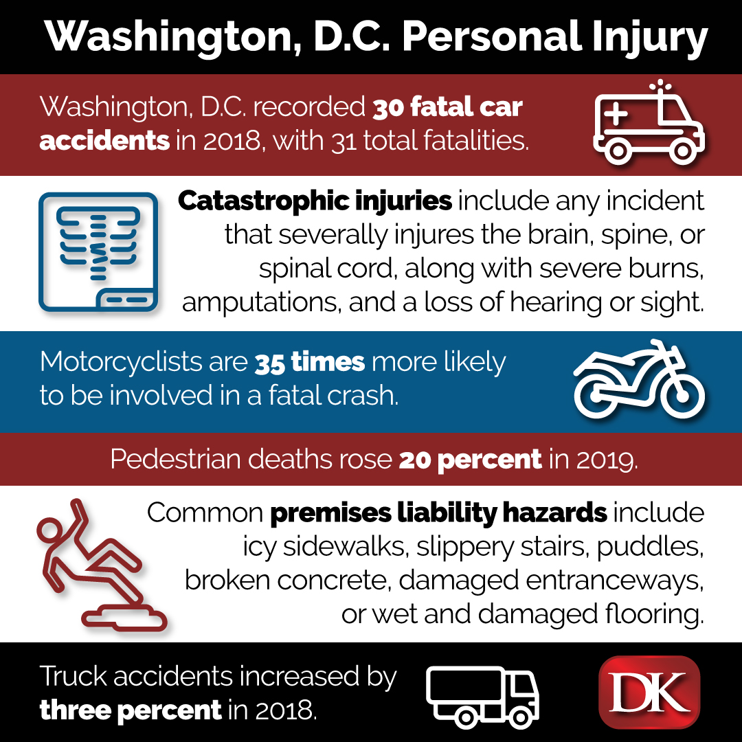 Washington, DC Personal Injury Lawyers advocate for the rights of injured victims of various types of accidents seeking justice and compensation. 